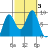 Palma Bay tide chart for Tuesday, October 3, 2023