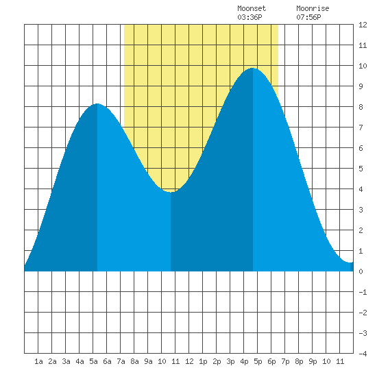 Palma Bay tide chart for Wednesday, October 4, 2023