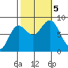 Palma Bay tide chart for Thursday, October 5, 2023