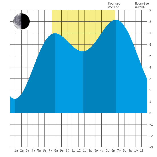 Palma Bay tide chart for Friday, October 6, 2023