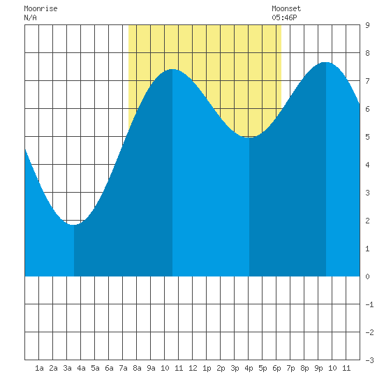 Palma Bay tide chart for Sunday, October 8, 2023