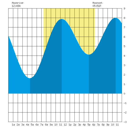 Palma Bay tide chart for Monday, October 9, 2023