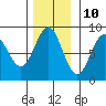 Palma Bay tide chart for Friday, November 10, 2023