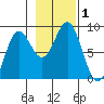 Palma Bay tide chart for Wednesday, November 1, 2023