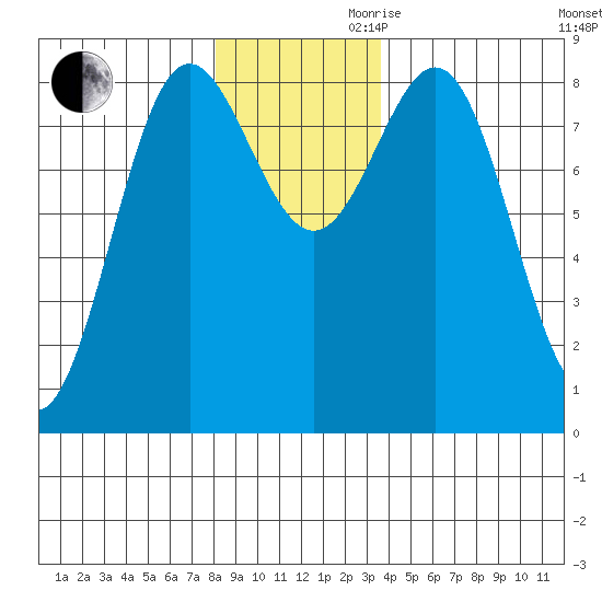 Palma Bay tide chart for Monday, November 20, 2023