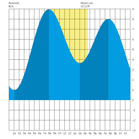 Palma Bay tide chart for Tuesday, November 21, 2023
