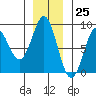 Palma Bay tide chart for Saturday, November 25, 2023