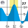 Palma Bay tide chart for Monday, November 27, 2023