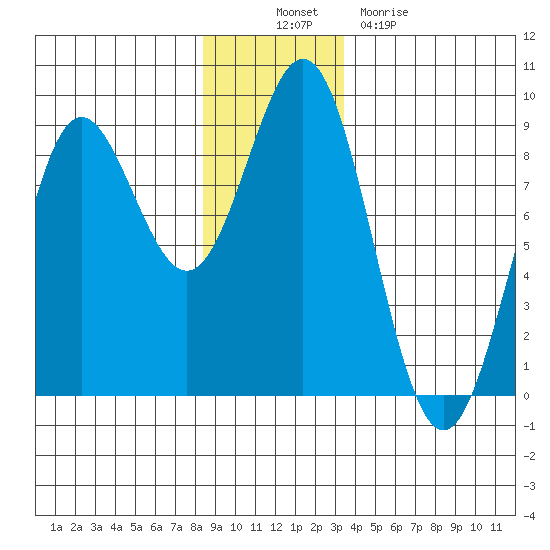 Palma Bay tide chart for Wednesday, November 29, 2023