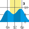 Palma Bay tide chart for Friday, November 3, 2023