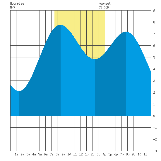 Palma Bay tide chart for Monday, November 6, 2023