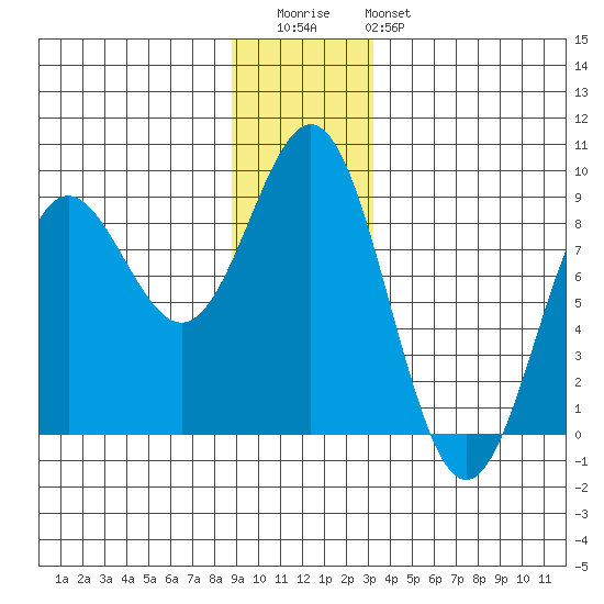 Palma Bay tide chart for Wednesday, December 13, 2023