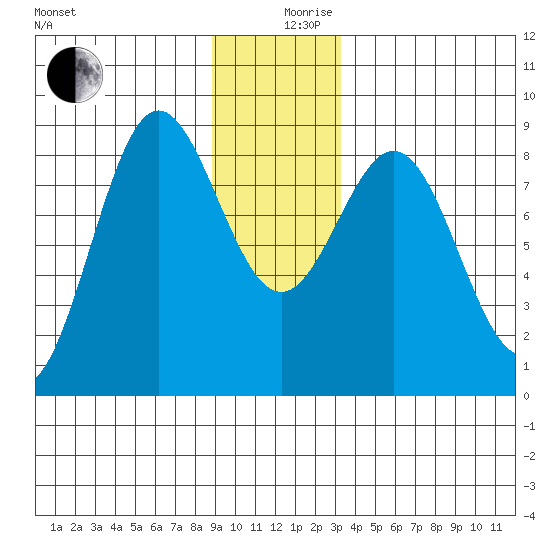 Palma Bay tide chart for Tuesday, December 19, 2023