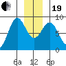 Palma Bay tide chart for Tuesday, December 19, 2023