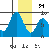 Palma Bay tide chart for Thursday, December 21, 2023