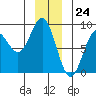 Palma Bay tide chart for Sunday, December 24, 2023