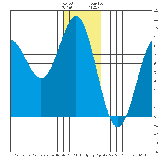 Palma Bay tide chart for Monday, December 25, 2023