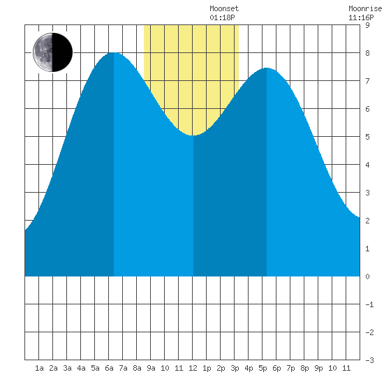 Palma Bay tide chart for Monday, December 4, 2023