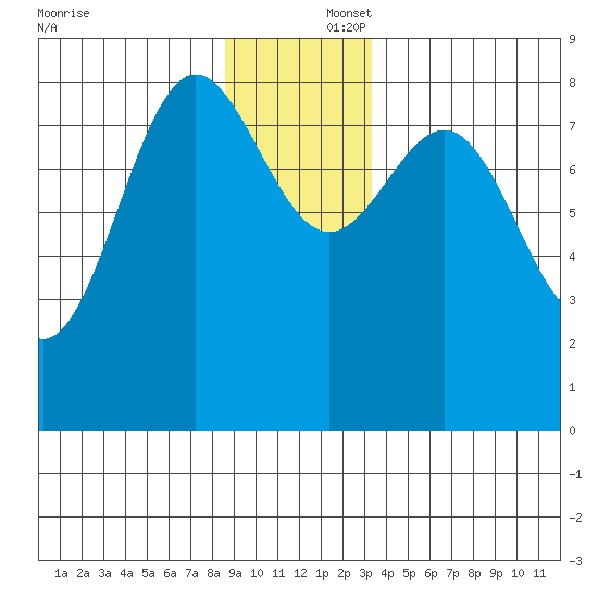 Palma Bay tide chart for Tuesday, December 5, 2023