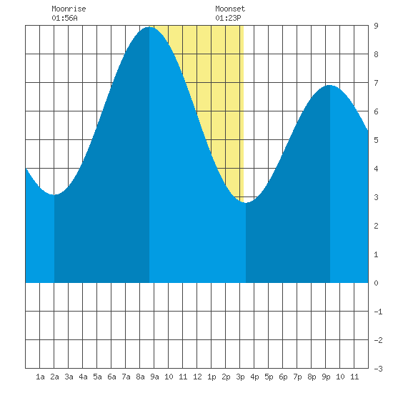 Palma Bay tide chart for Thursday, December 7, 2023