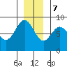Palma Bay tide chart for Thursday, December 7, 2023
