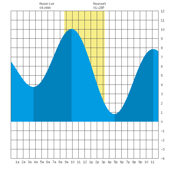Palma Bay tide chart for Saturday, December 9, 2023