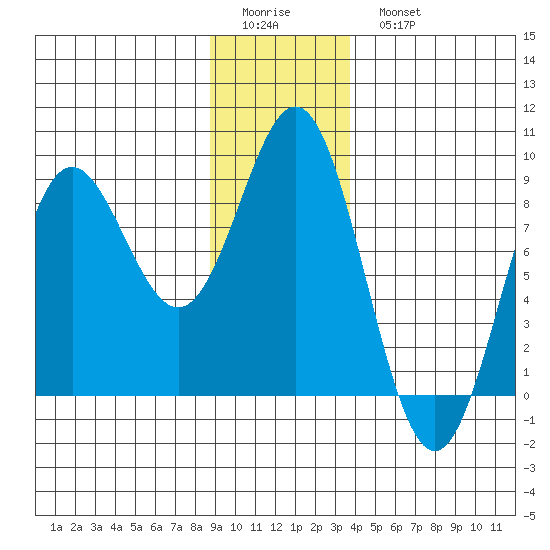 Palma Bay tide chart for Friday, January 12, 2024