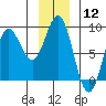 Palma Bay tide chart for Friday, January 12, 2024