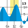 Palma Bay tide chart for Saturday, January 13, 2024