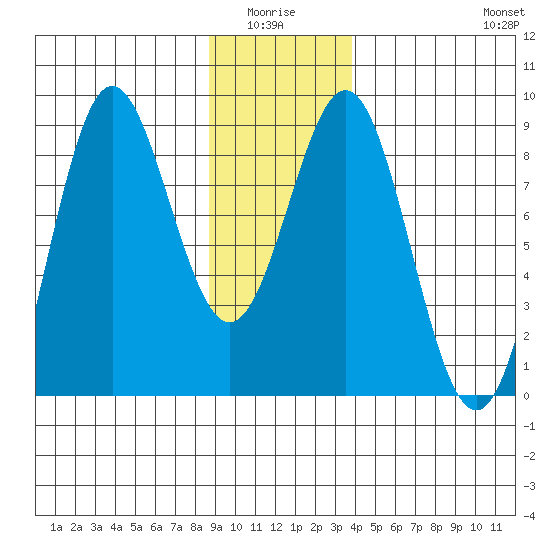 Palma Bay tide chart for Monday, January 15, 2024