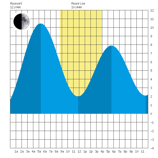Palma Bay tide chart for Wednesday, January 17, 2024