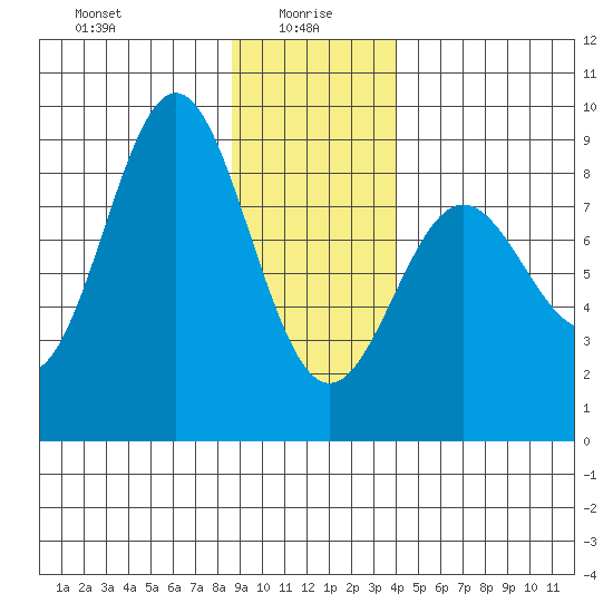 Palma Bay tide chart for Thursday, January 18, 2024