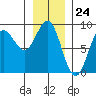 Palma Bay tide chart for Wednesday, January 24, 2024