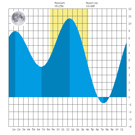 Palma Bay tide chart for Thursday, January 25, 2024