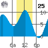 Palma Bay tide chart for Thursday, January 25, 2024