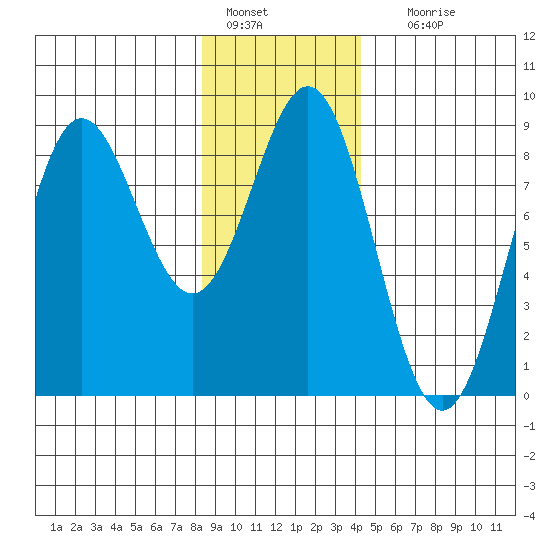Palma Bay tide chart for Saturday, January 27, 2024
