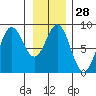 Palma Bay tide chart for Sunday, January 28, 2024