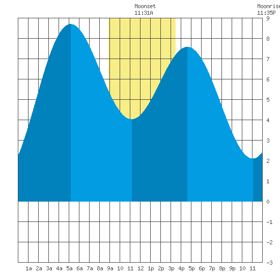 Palma Bay tide chart for Tuesday, January 2, 2024
