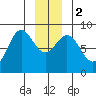 Palma Bay tide chart for Tuesday, January 2, 2024
