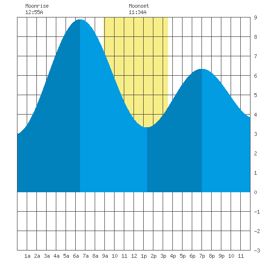 Palma Bay tide chart for Thursday, January 4, 2024