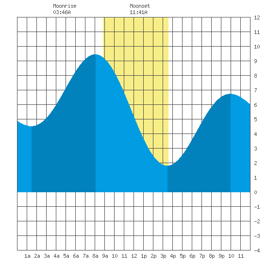 Palma Bay tide chart for Saturday, January 6, 2024