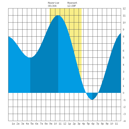 Palma Bay tide chart for Tuesday, January 9, 2024