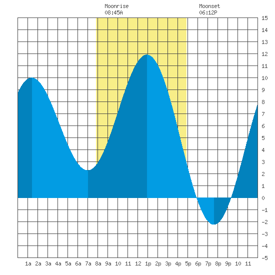 Palma Bay tide chart for Saturday, February 10, 2024