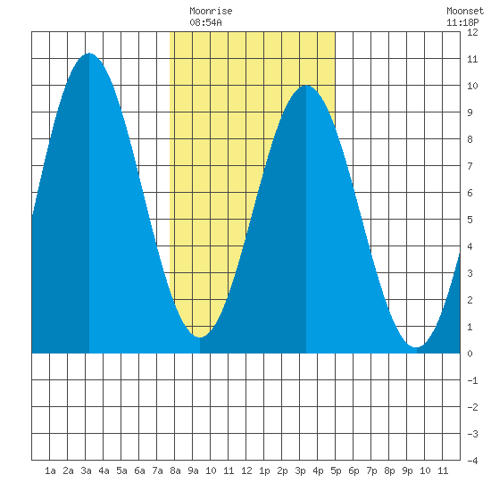 Palma Bay tide chart for Tuesday, February 13, 2024