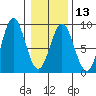 Palma Bay tide chart for Tuesday, February 13, 2024