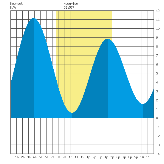 Palma Bay tide chart for Wednesday, February 14, 2024