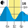 Palma Bay tide chart for Friday, February 16, 2024