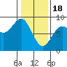 Palma Bay tide chart for Sunday, February 18, 2024