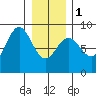 Palma Bay tide chart for Thursday, February 1, 2024