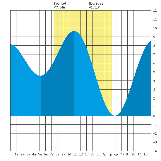 Palma Bay tide chart for Wednesday, February 21, 2024